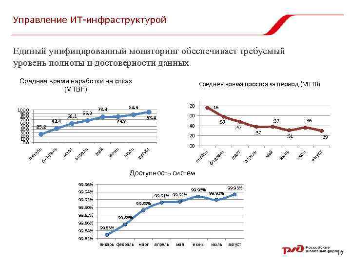 Управление ИТ-инфраструктурой Единый унифицированный мониторинг обеспечивает требуемый уровень полноты и достоверности данных Среднее время