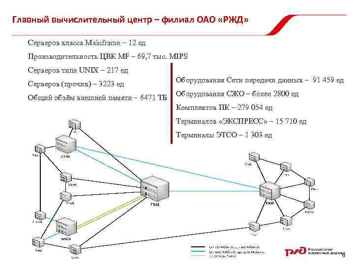 Главный вычислительный центр – филиал ОАО «РЖД» Серверов класса Mainframe – 12 ед Производительность