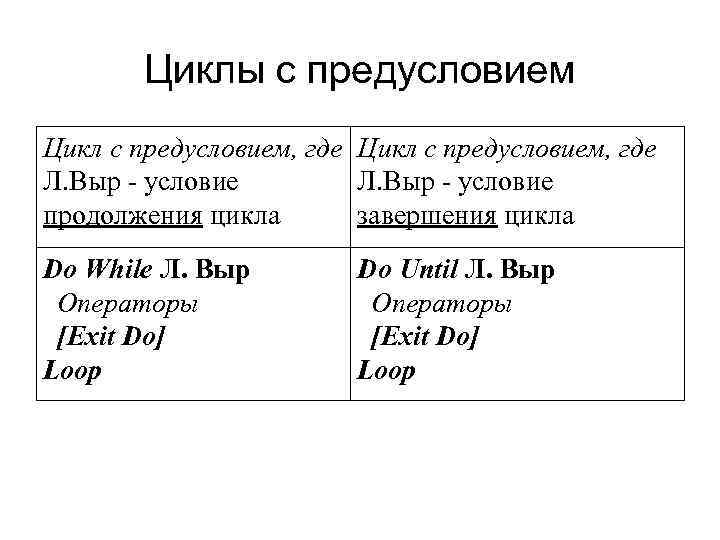Циклы с предусловием Цикл с предусловием, где Л. Выр - условие продолжения цикла завершения