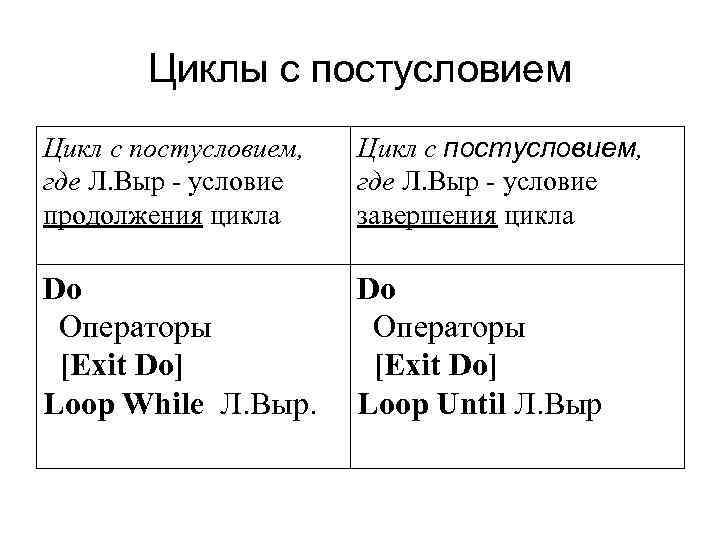 Циклы с постусловием Цикл с постусловием, где Л. Выр - условие продолжения цикла Цикл