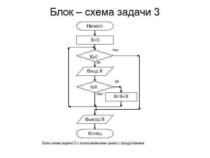 Блок схема вывод информации