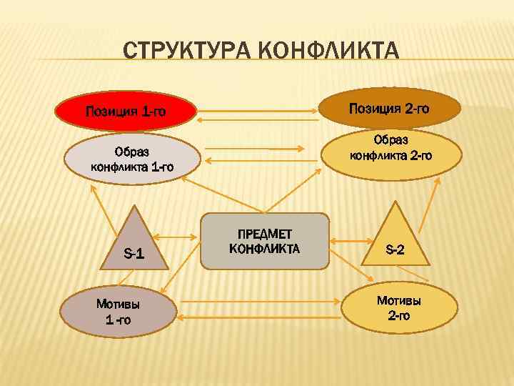 СТРУКТУРА КОНФЛИКТА Позиция 2 -го Позиция 1 -го Образ конфликта 2 -го Образ конфликта