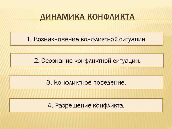 ДИНАМИКА КОНФЛИКТА 1. Возникновение конфликтной ситуации. 2. Осознание конфликтной ситуации. 3. Конфликтное поведение. 4.