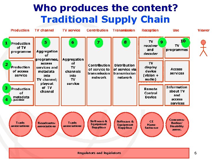 Who produces the content? Traditional Supply Chain 5 1 6 7 8 Trade associations