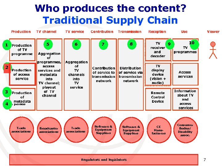 Who produces the content? Traditional Supply Chain 5 1 6 7 8 Trade associations
