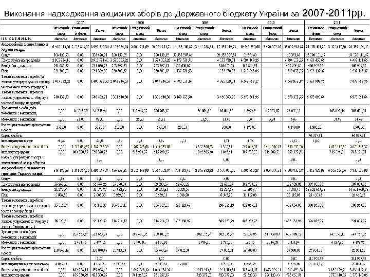 Виконання надходження акцизних зборів до Державного бюджету України за 2007 -2011 рр. 