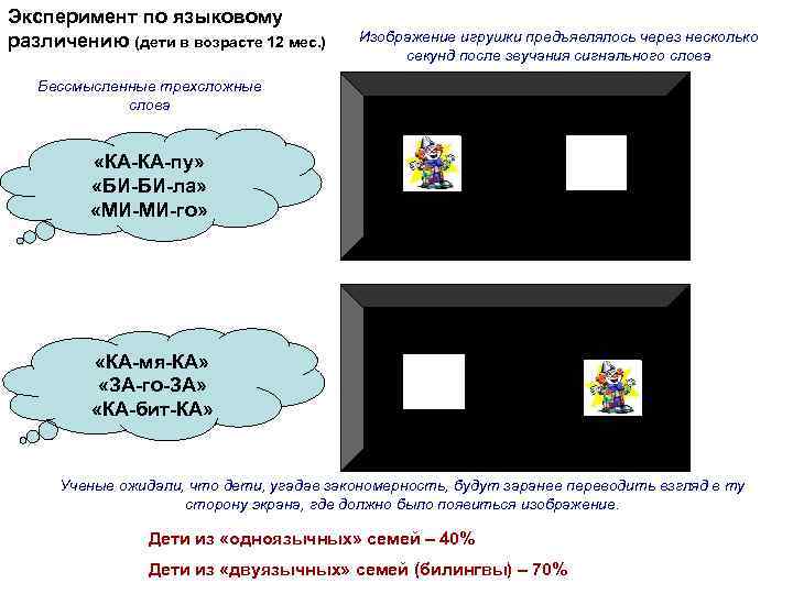 Эксперимент по языковому различению (дети в возрасте 12 мес. ) Изображение игрушки предъявлялось через