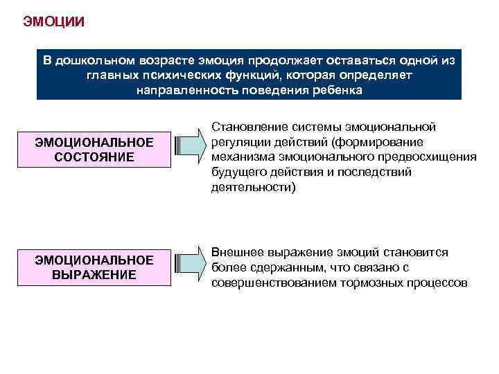 ЭМОЦИИ В дошкольном возрасте эмоция продолжает оставаться одной из главных психических функций, которая определяет