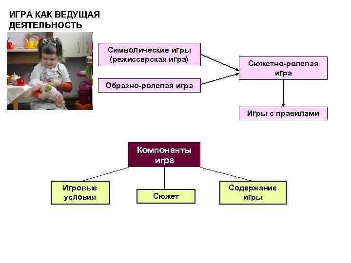 ИГРА КАК ВЕДУЩАЯ ДЕЯТЕЛЬНОСТЬ Символические игры (режиссерская игра) Сюжетно-ролевая игра Образно-ролевая игра Игры с