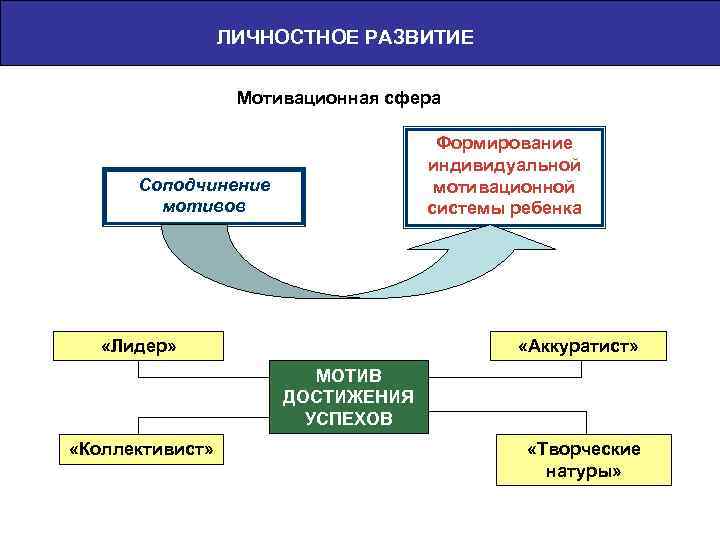 ЛИЧНОСТНОЕ РАЗВИТИЕ Мотивационная сфера Формирование индивидуальной мотивационной системы ребенка Соподчинение мотивов «Лидер» «Аккуратист» МОТИВ