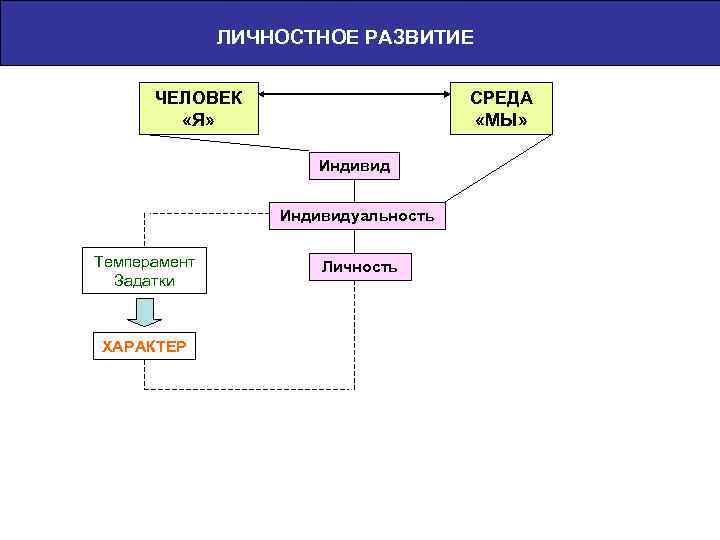 ЛИЧНОСТНОЕ РАЗВИТИЕ ЧЕЛОВЕК «Я» СРЕДА «МЫ» Индивидуальность Темперамент Задатки ХАРАКТЕР Личность 