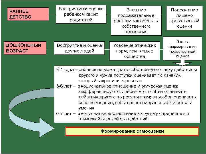 РАННЕЕ ДЕТСТВО ДОШКОЛЬНЫЙ ВОЗРАСТ Восприятие и оценка ребенком своих родителей Восприятие и оценка других