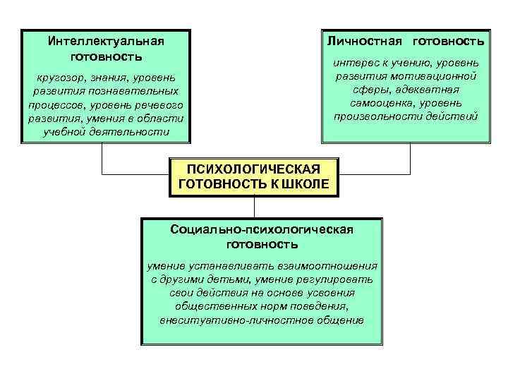 Интеллектуальная готовность Личностная готовность кругозор, знания, уровень развития познавательных процессов, уровень речевого развития, умения