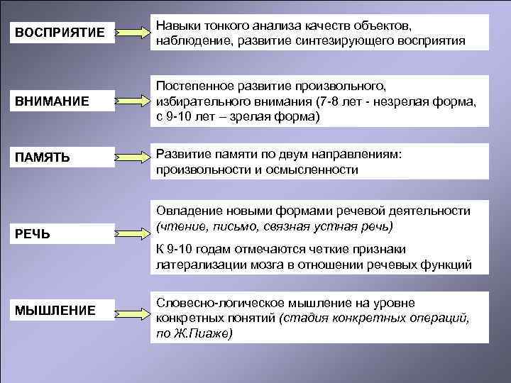 ВОСПРИЯТИЕ Навыки тонкого анализа качеств объектов, наблюдение, развитие синтезирующего восприятия ВНИМАНИЕ Постепенное развитие произвольного,