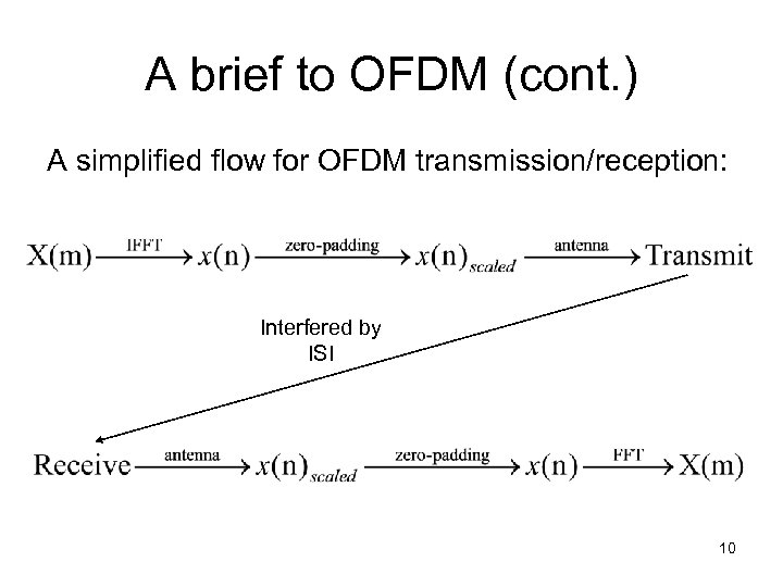 A brief to OFDM (cont. ) A simplified flow for OFDM transmission/reception: Interfered by