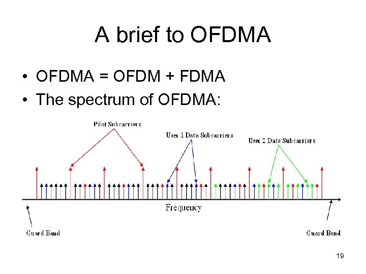 A brief to OFDMA • OFDMA = OFDM + FDMA • The spectrum of