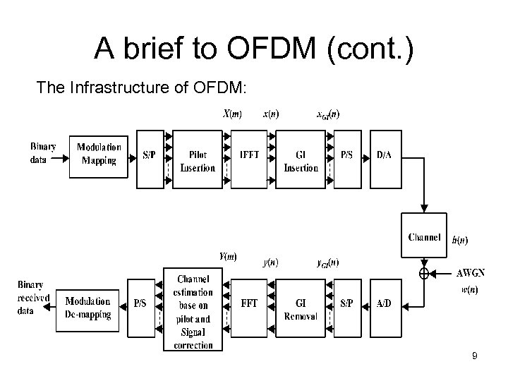A brief to OFDM (cont. ) The Infrastructure of OFDM: 9 