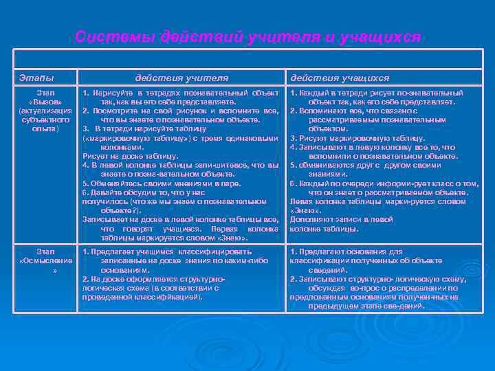 Системы действий учителя и учащихся Этапы действия учителя действия учащихся Этап «Вызов» (актуализация субъектного