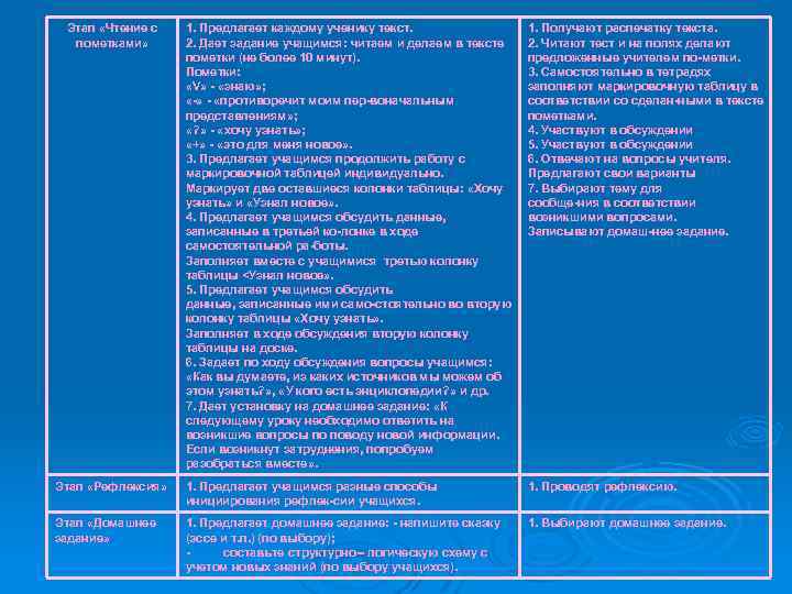 Этап «Чтение с пометками» 1. Предлагает каждому ученику текст. 2. Дает задание учащимся: читаем