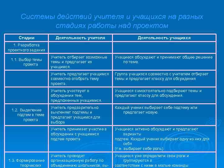 Системы действий учителя и учащихся на разных стадиях работы над проектом Стадии Деятельность учителя