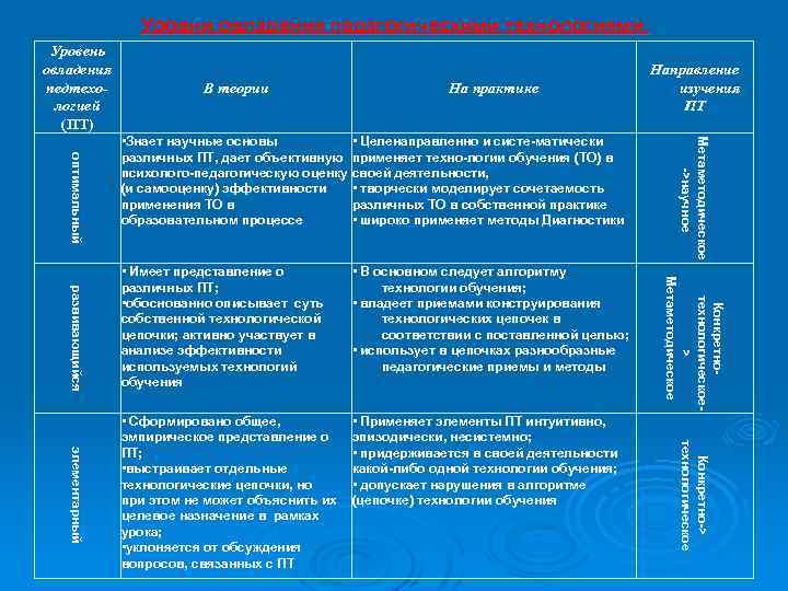Уровни овладения педагогическими технологиями. Уровень овладения педтехологией (ПТ) В теории На практике • Сформировано