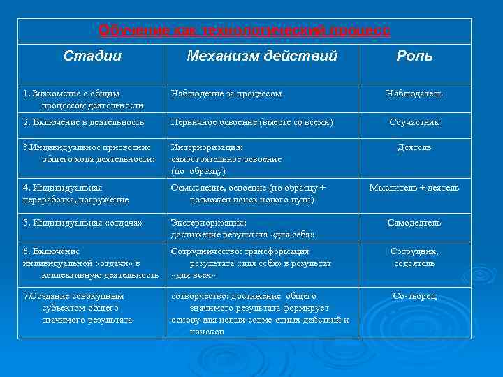 Обучение как технологический процесс Стадии Механизм действий Роль 1. Знакомство с общим процессом деятельности