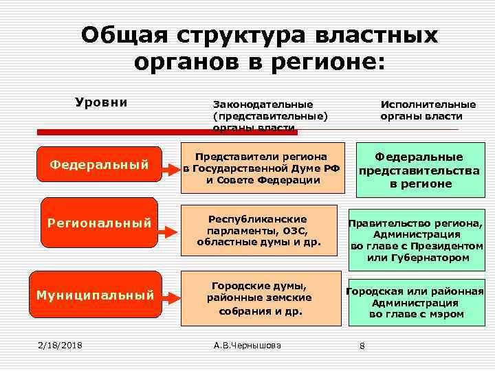 Уровни региона