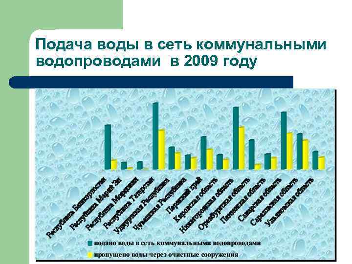 Подача воды в сеть коммунальными водопроводами в 2009 году 