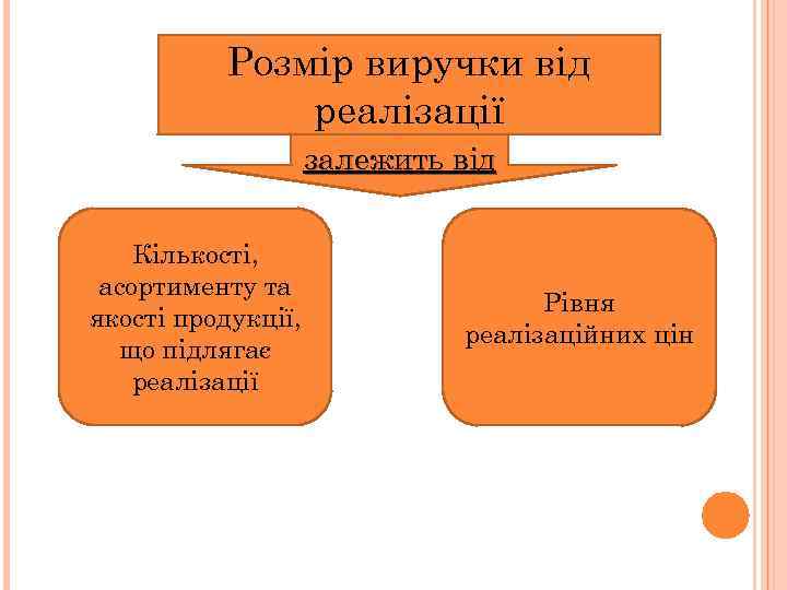 Розмір виручки від реалізації залежить від Кількості, асортименту та якості продукції, що підлягає реалізації