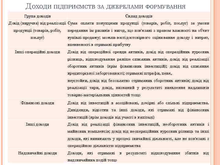 ДОХОДИ ПІДПРИЄМСТВ ЗА ДЖЕРЕЛАМИ ФОРМУВАННЯ Група доходів Склад доходів Дохід (виручка) від реалізації Сума