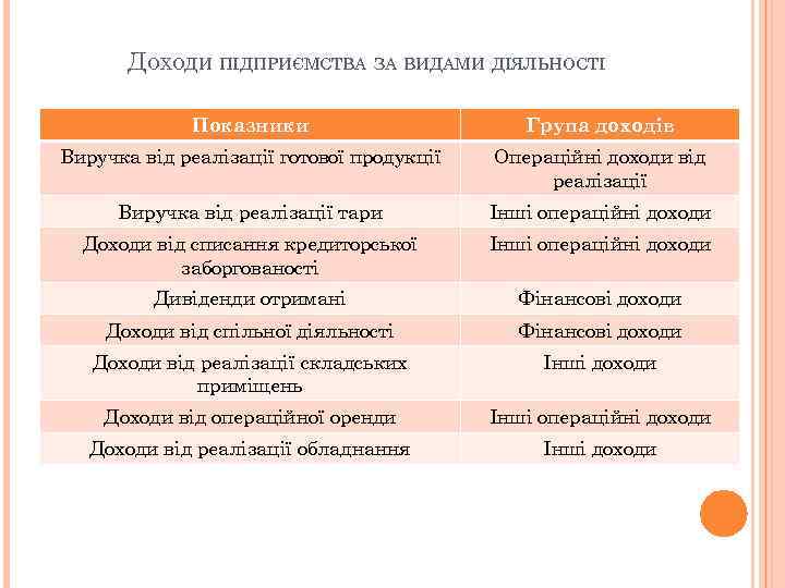 ДОХОДИ ПІДПРИЄМСТВА ЗА ВИДАМИ ДІЯЛЬНОСТІ Показники Група доходів Виручка від реалізації готової продукції Операційні