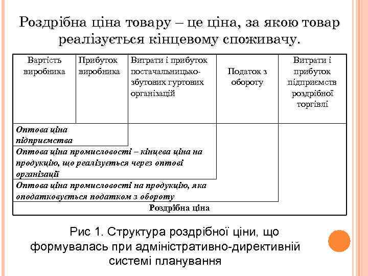 Роздрібна ціна товару – це ціна, за якою товар реалізується кінцевому споживачу. Вартість виробника