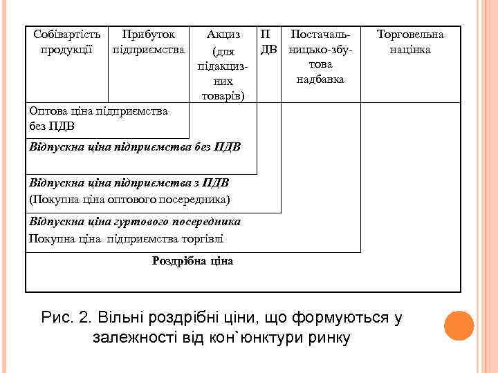 Собівартість Прибуток продукції підприємства Оптова ціна підприємства без ПДВ Акциз (для підакцизних товарів) П