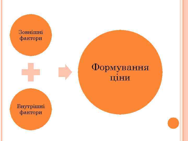 Зовнішні фактори Формування ціни Внутрішні фактори 