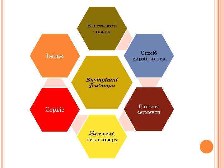 Властивості товару Спосіб виробництва Імідж Внутрішні фактори Ринкові сегменти Сервіс Життєвий цикл товару 