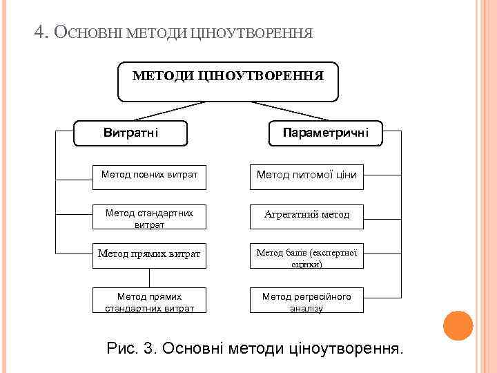 4. ОСНОВНІ МЕТОДИ ЦІНОУТВОРЕННЯ Витратні Параметричні Метод повних витрат Метод питомої ціни Метод стандартних