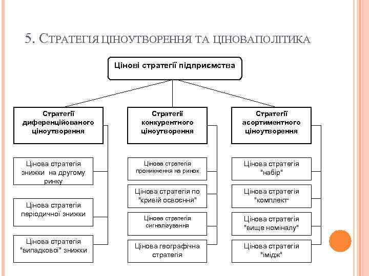 5. СТРАТЕГІЯ ЦІНОУТВОРЕННЯ ТА ЦІНОВА ПОЛІТИКА Цінові стратегії підприємства Стратегії диференційованого ціноутворення Цінова стратегія