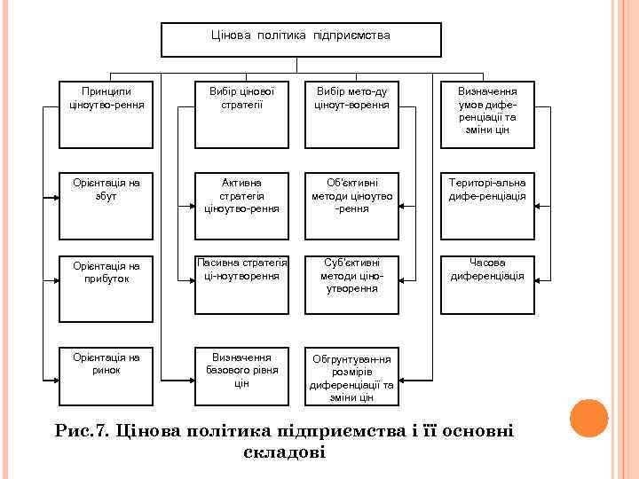 Цінова політика підприємства Принципи ціноутво-рення Вибір цінової стратегії Вибір мето-ду ціноут-ворення Визначення умов диференціації