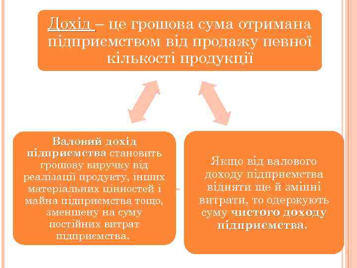 Дохід – це грошова сума отримана підприємством від продажу певної кількості продукції Валовий дохід