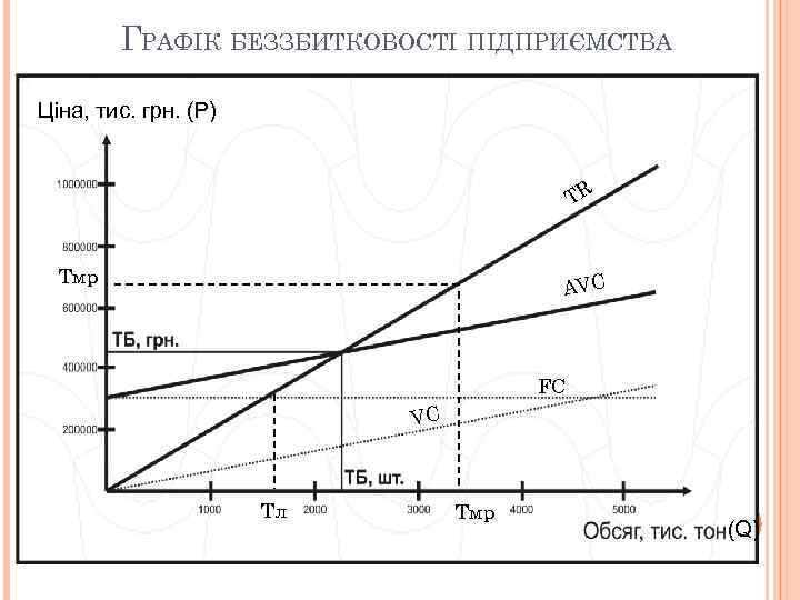 ГРАФІК БЕЗЗБИТКОВОСТІ ПІДПРИЄМСТВА Ціна, тис. грн. (P) TR Тмр AVC FC VC Тл Тмр