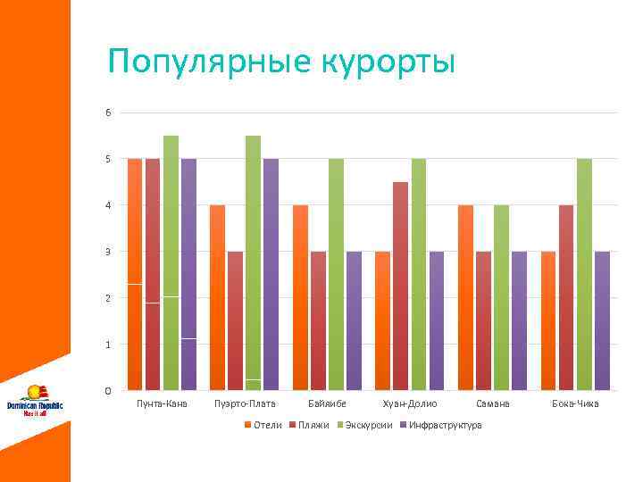 Популярные курорты 6 5 4 3 2 1 0 Пунта-Кана Пуэрто-Плата Отели Байяибе Пляжи
