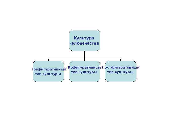 Культура человечества Префигуративный тип культуры Кофигуративный Постфигуративный тип культуры 
