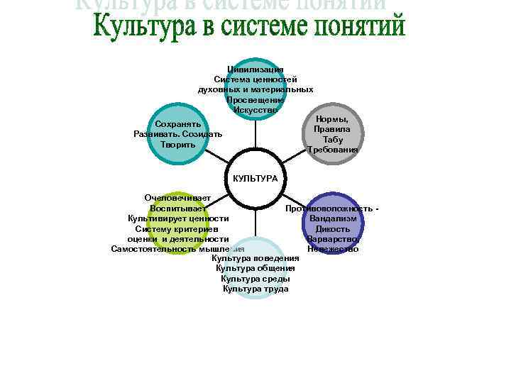 Цивилизация Система ценностей духовных и материальных Просвещение Искусство Нормы, Правила Табу Требования Сохранять Развивать.