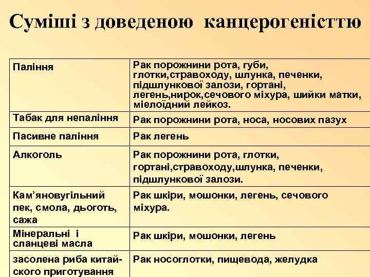 Суміші з доведеною канцерогеністтю Паління Рак порожнини рота, губи, глотки, стравоходу, шлунка, печенки, підшлункової