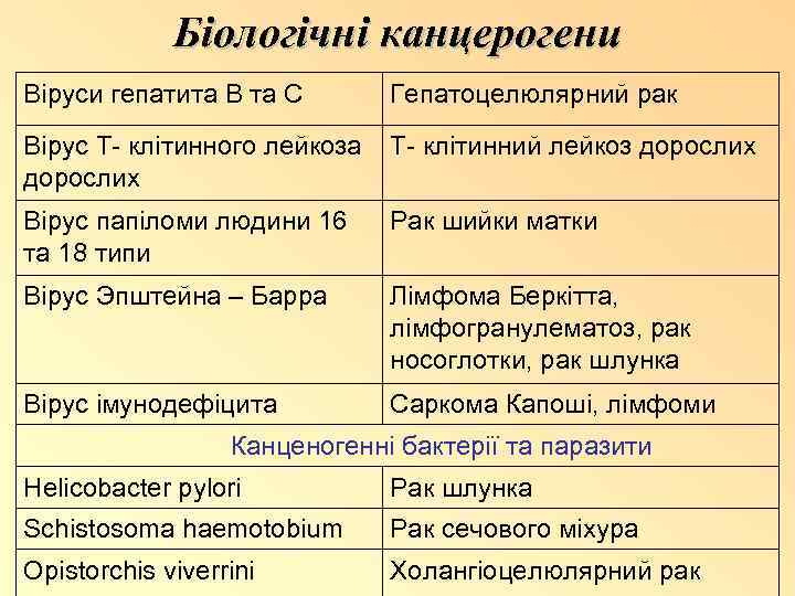 Біологічні канцерогени Віруси гепатита В та С Гепатоцелюлярний рак Вірус Т- клітинного лейкоза Т-