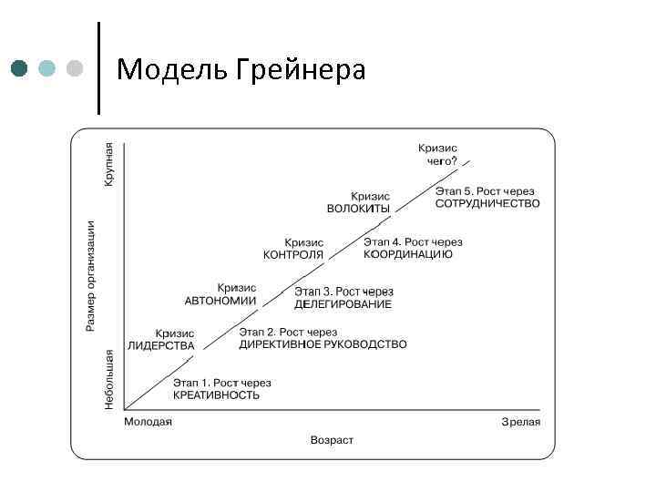 Модели ларри грейнера