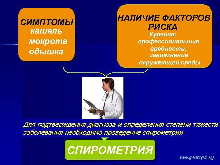 НАЛИЧИЕ ФАКТОРОВ РИСКА СИМПТОМЫ кашель мокрота одышка Курение; профессиональные вредности; загрязнение окружающей среды Для