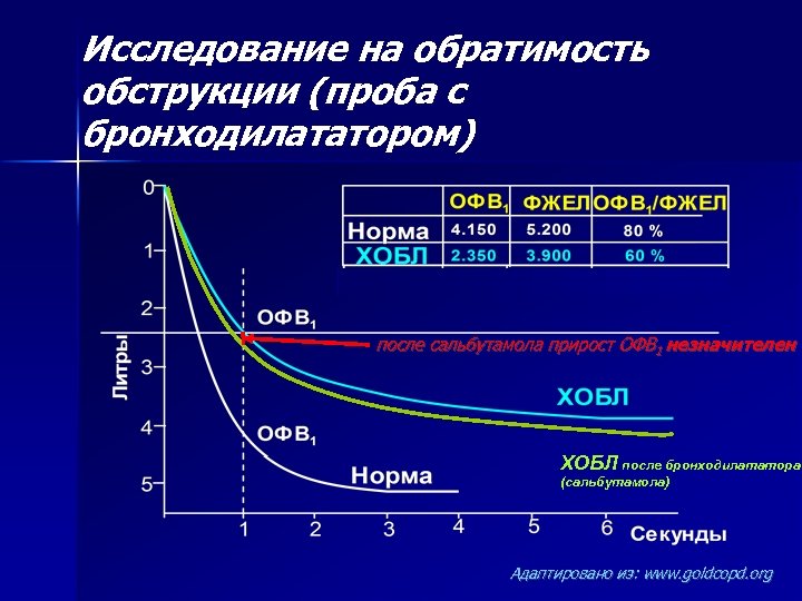 Исследование на обратимость обструкции (проба с бронходилататором) после сальбутамола прирост ОФВ 1 незначителен ХОБЛ