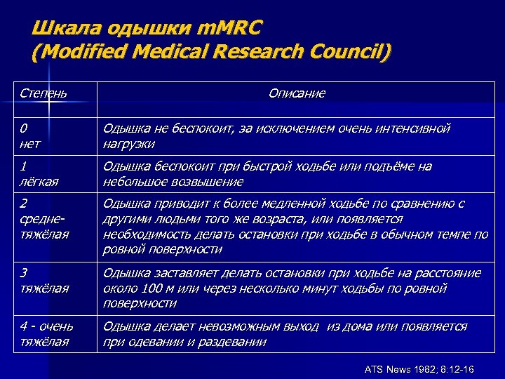 Шкала одышки m. MRC (Modified Medical Research Council) Cтепень Описание 0 нет Одышка не