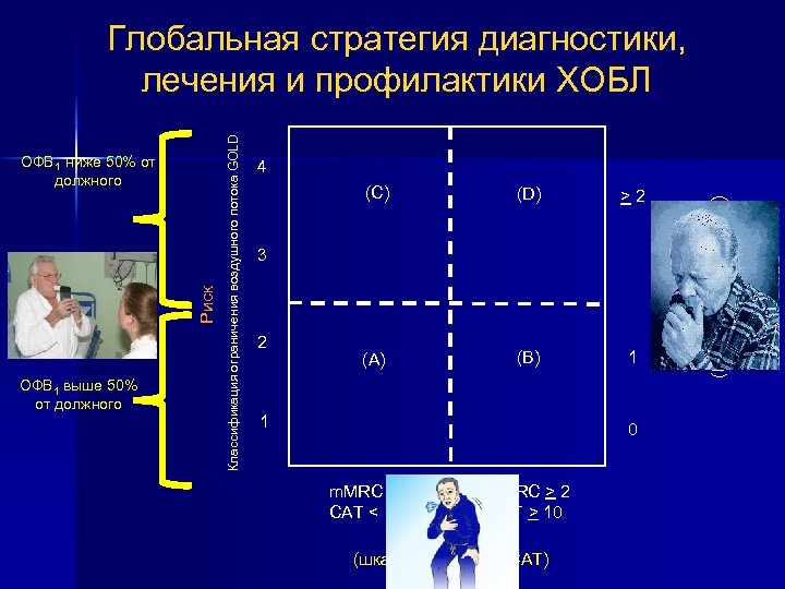 ОФВ 1 выше 50% от должного 4 (C) (D) > 2 (A) (B) 1